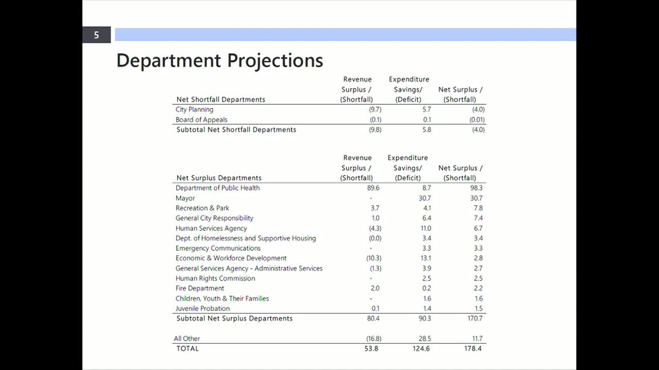 City Council reports $178M budget surplus and midyear improvement