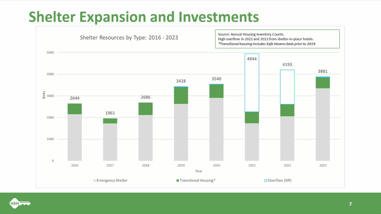 San Francisco proposes $400M budget focusing on homelessness and shelter expansion