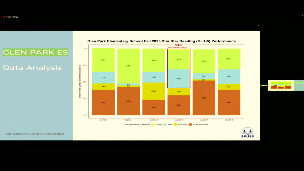 Glen Park Elementary reports significant literacy gains at third grade amid strategic initiatives