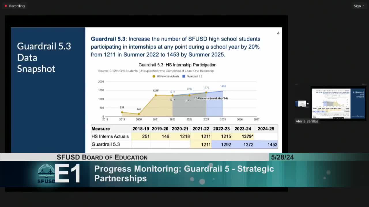San Francisco schools target 20% increase in high school internships by summer 2025