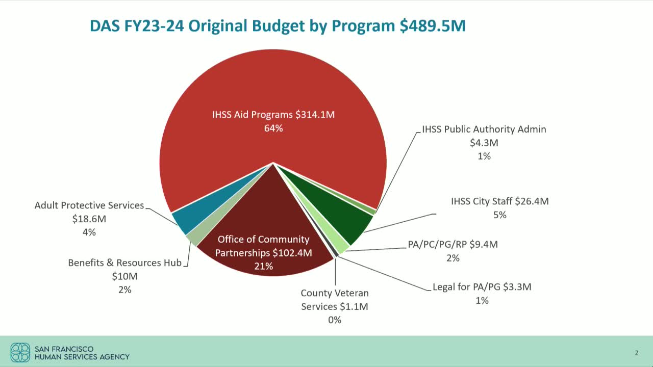 San Francisco anticipates $799M budget shortfall while analyzing IHSS funding sources