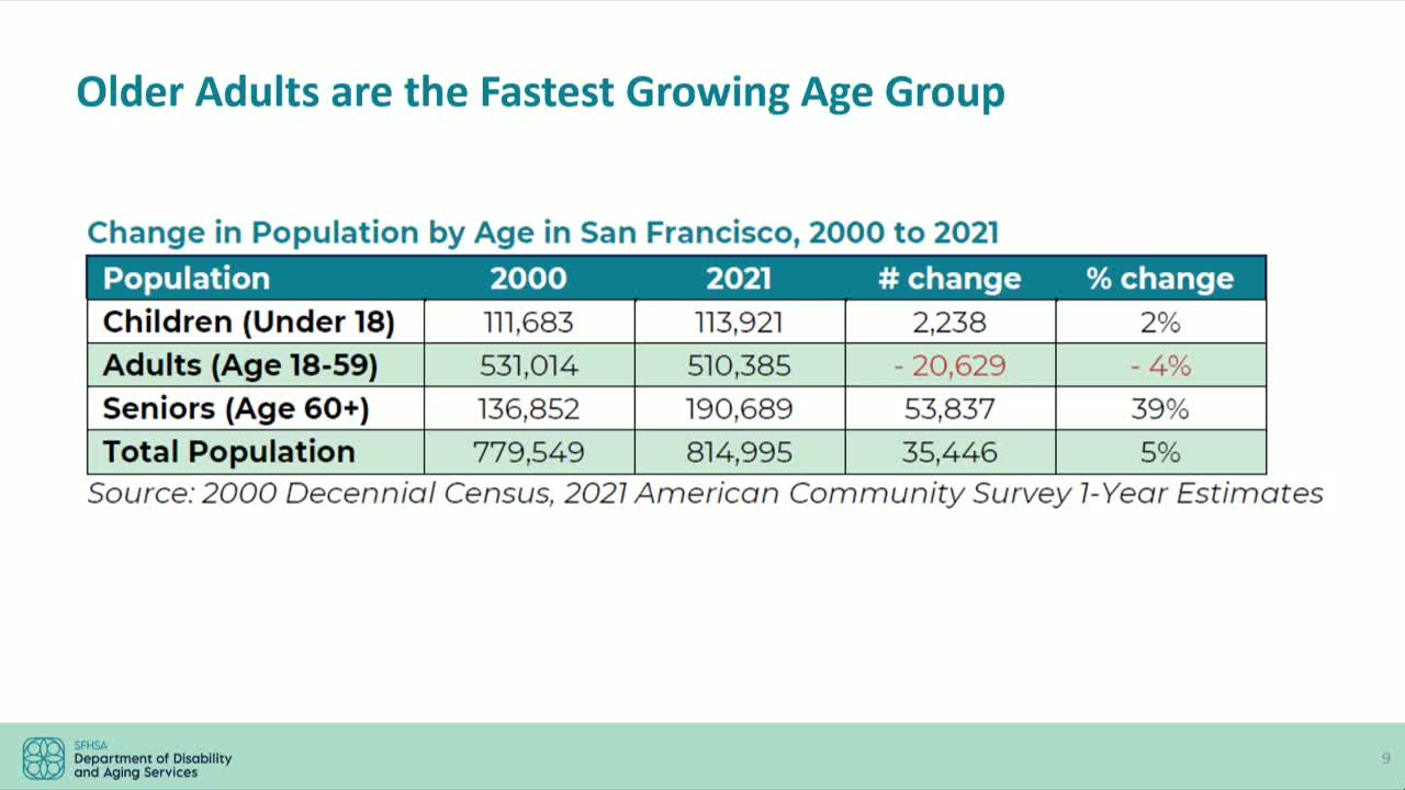 San Francisco plans expand services for rapidly growing senior population by 2030