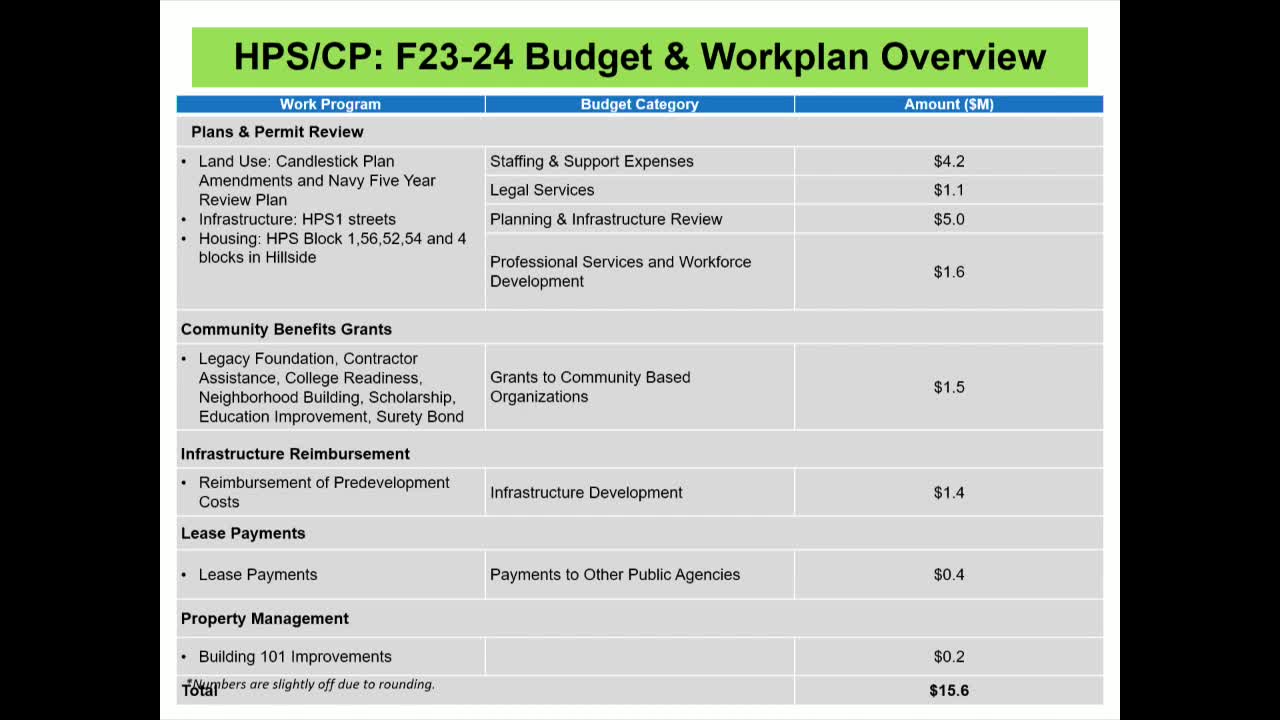 City Council reviews $151M debt program and budget adjustments amid projected deficits