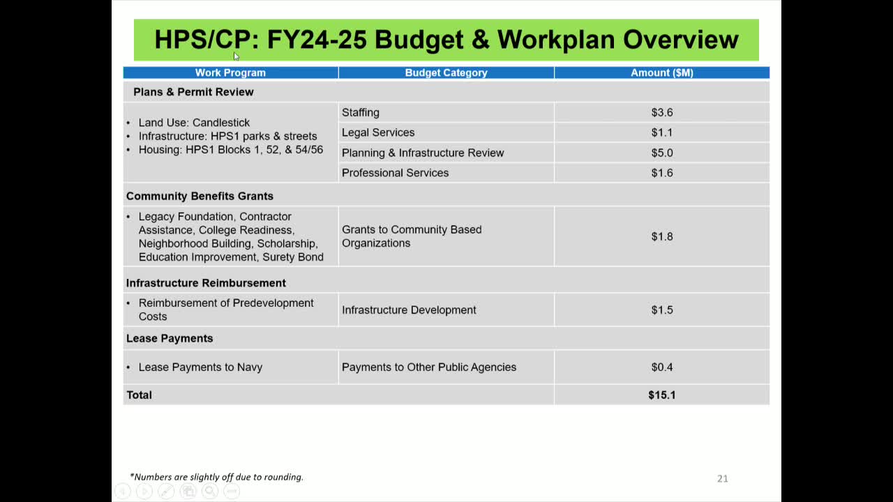 San Francisco budgets $15.1M for Hunters Point Shipyard and Candlestick Point projects