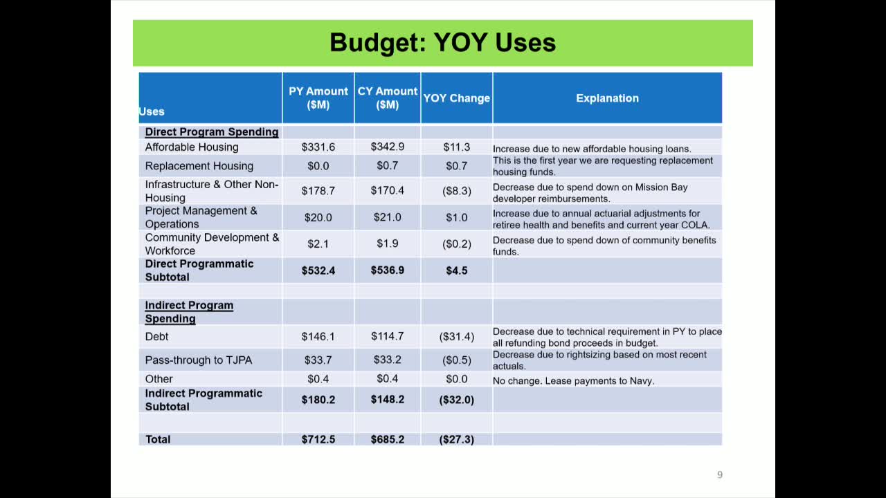 San Francisco allocates $191M for Mission Bay and Transbay infrastructure and housing projects
