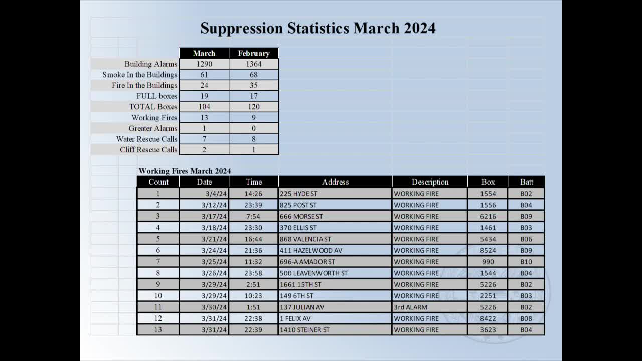 San Francisco firefighters battle aggressive blaze on Julian Avenue rescues two