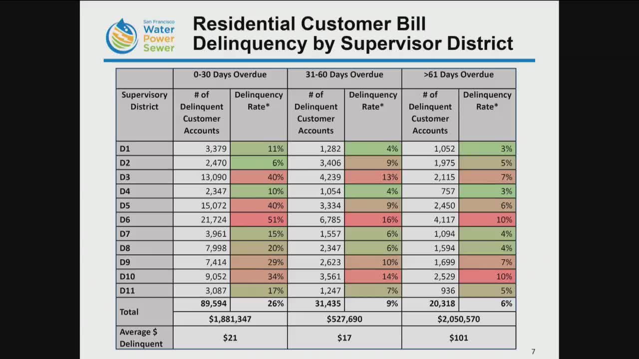 San Francisco Clean Power SF sees 30% increase in Care and FERA enrollments since March