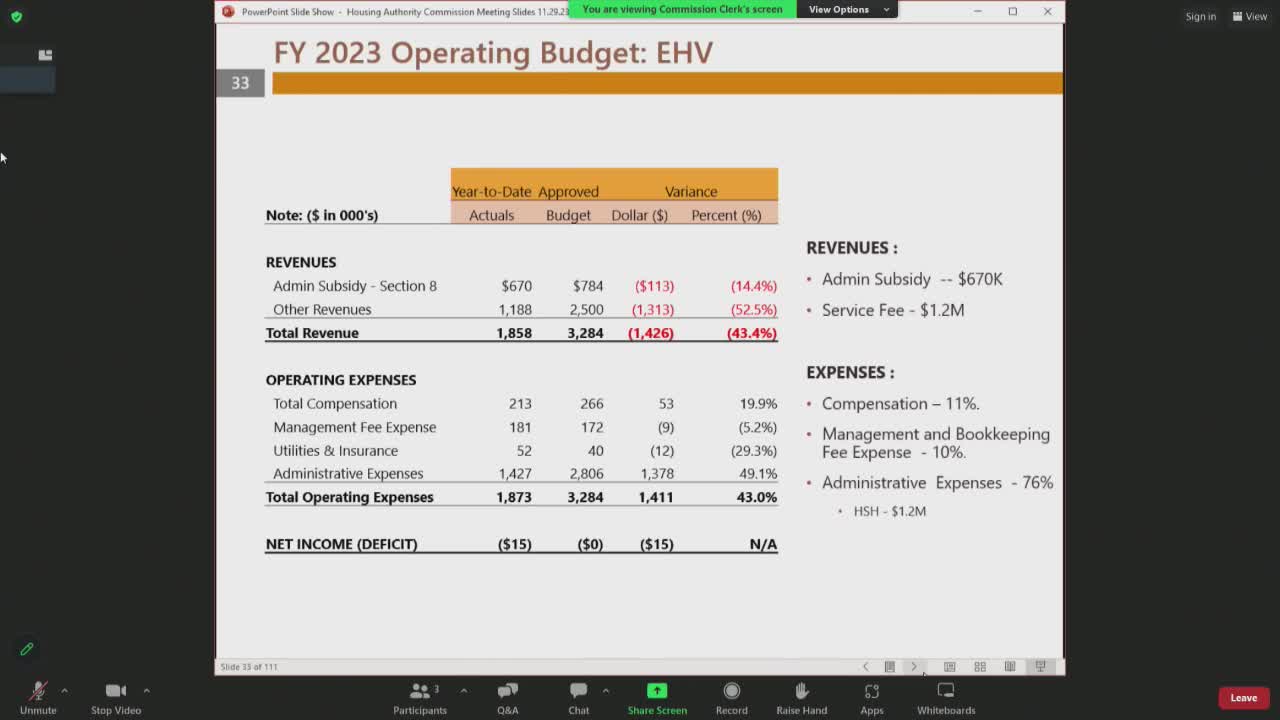 Housing Authority increases residents housed by 86% and plans for more vouchers
