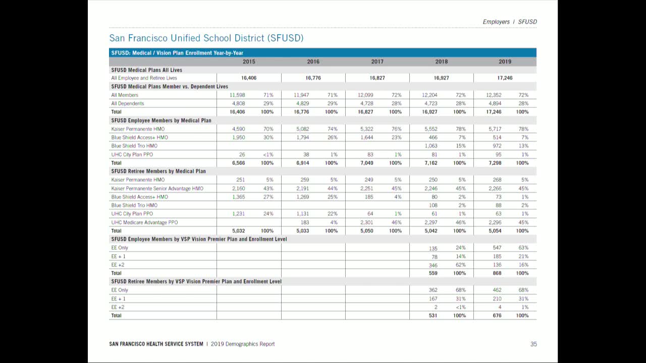 San Francisco Health Services highlights $900 million in trust fund contributions