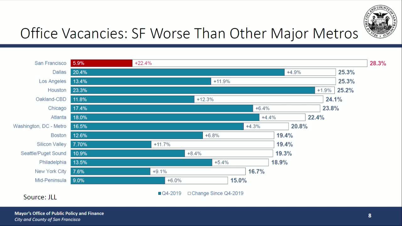 City faces $200B property assessment appeals and rising healthcare costs