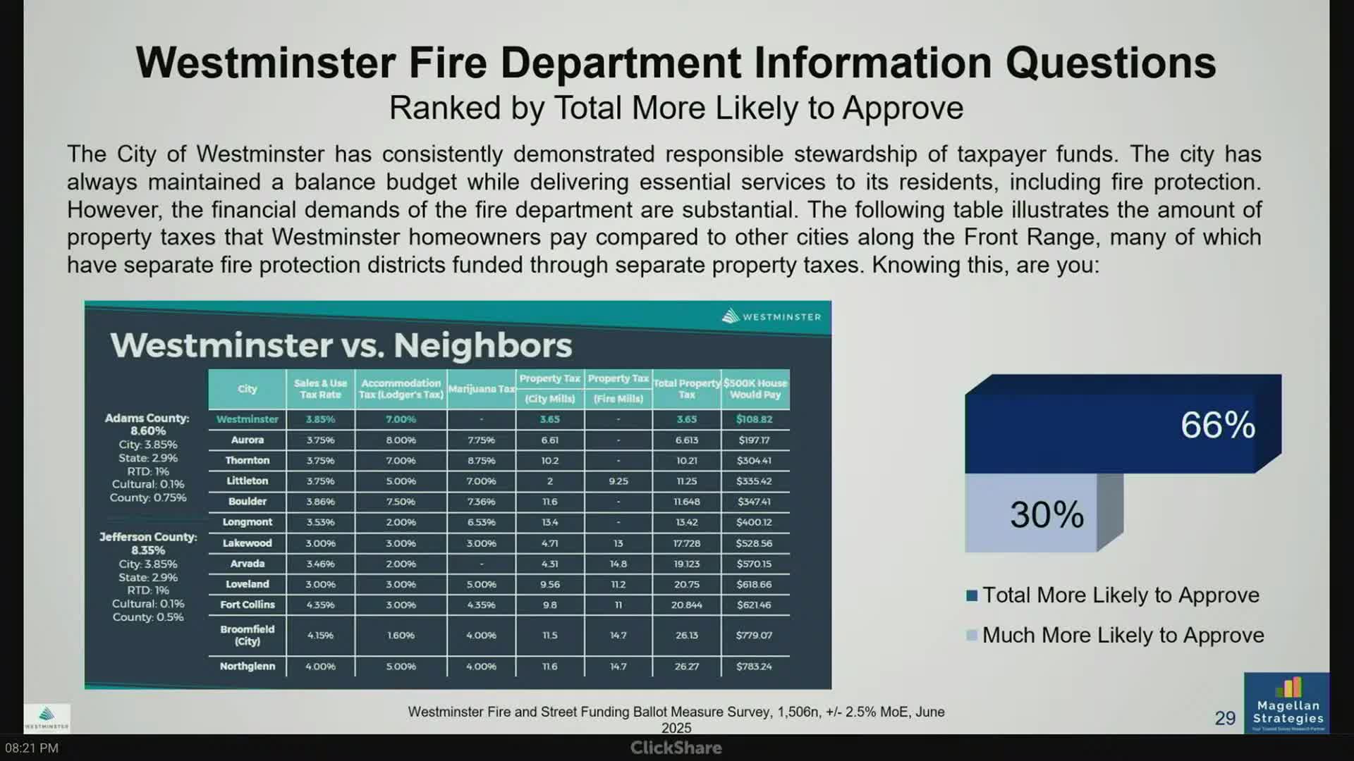 Westminster residents weigh support for combined property and sales tax increases