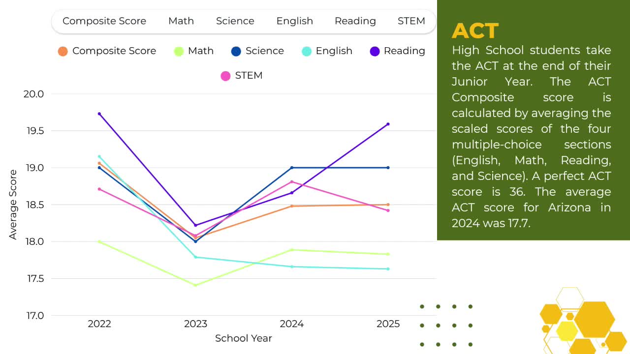 District reports steady academic improvements while pushing for higher student achievement