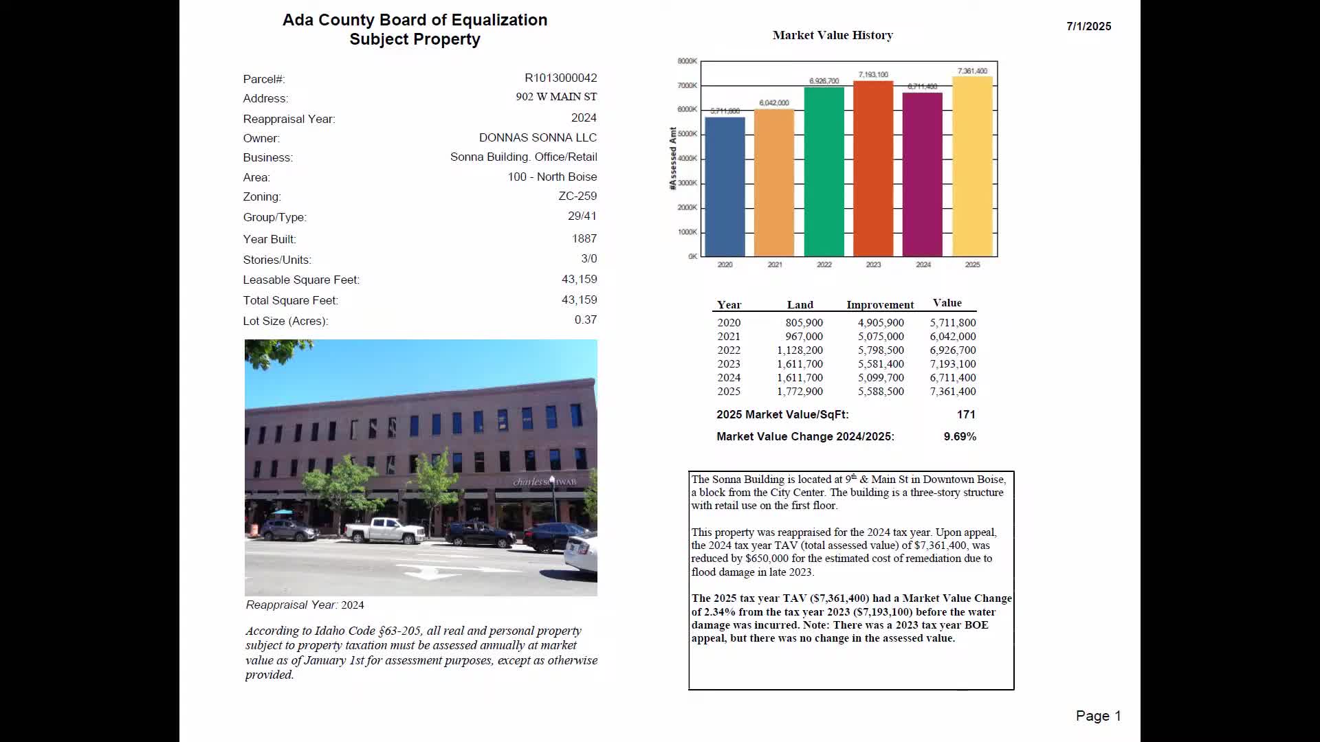 Ada County appraiser confirms SONA Building value following flood damage evaluation