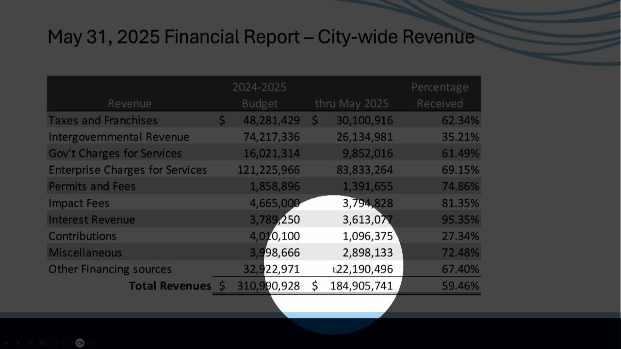 City budget report reveals $23M revenue surplus amid expense management challenges