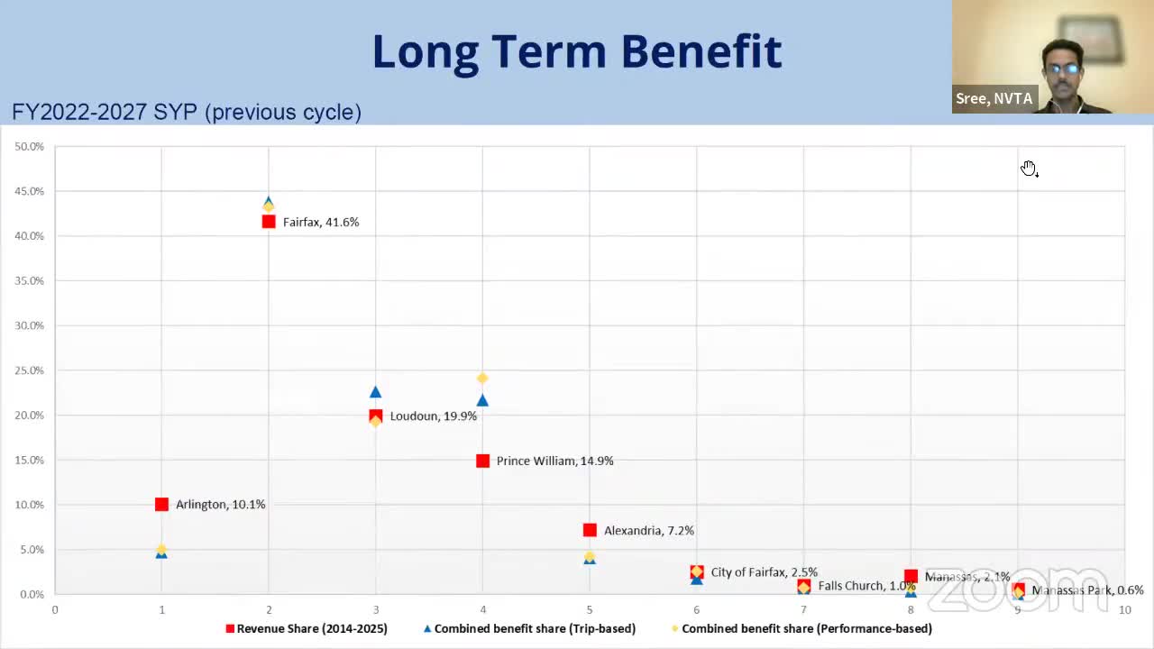 Analysis reveals regional benefit disparities among transportation projects in Northern Virginia