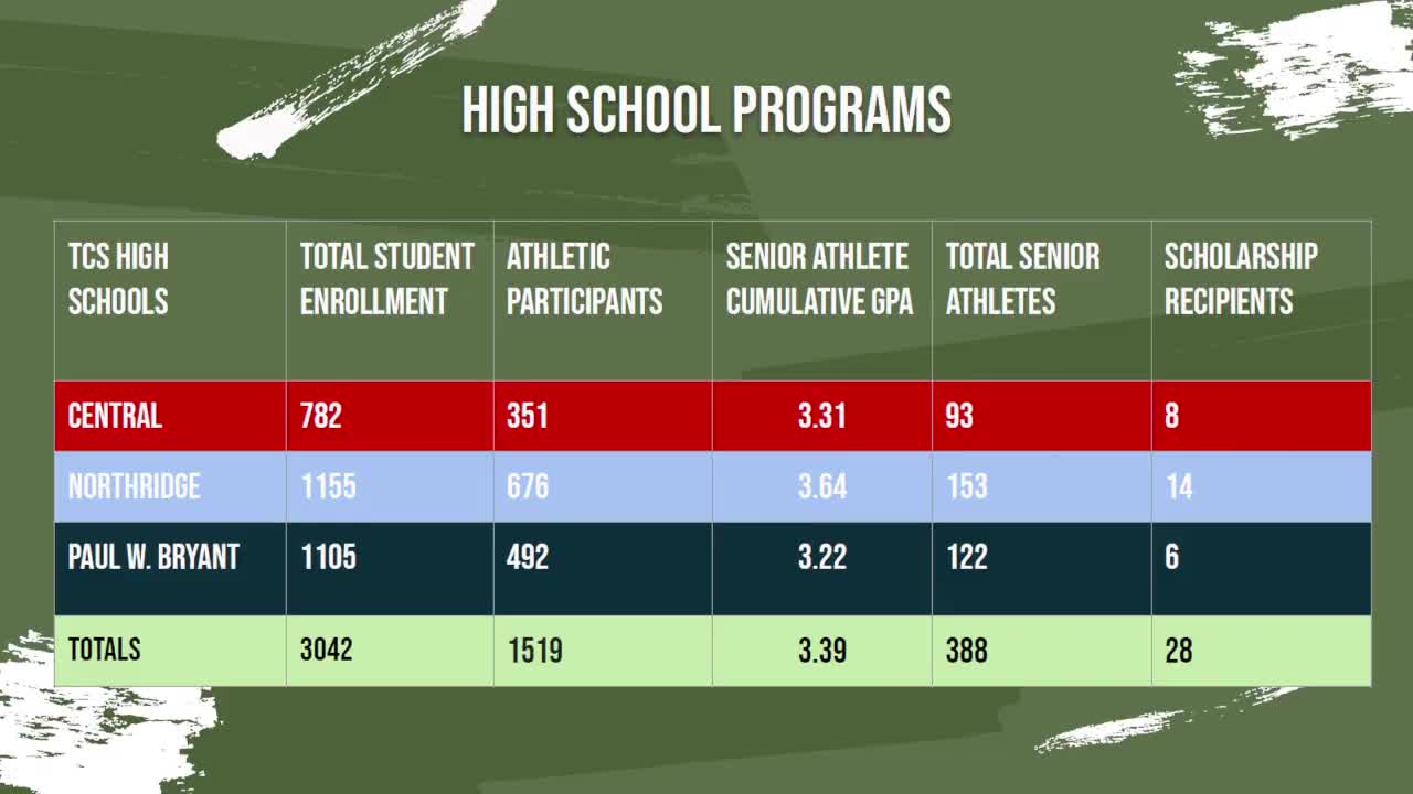 School reports 50% athletic participation and senior GPA improvements