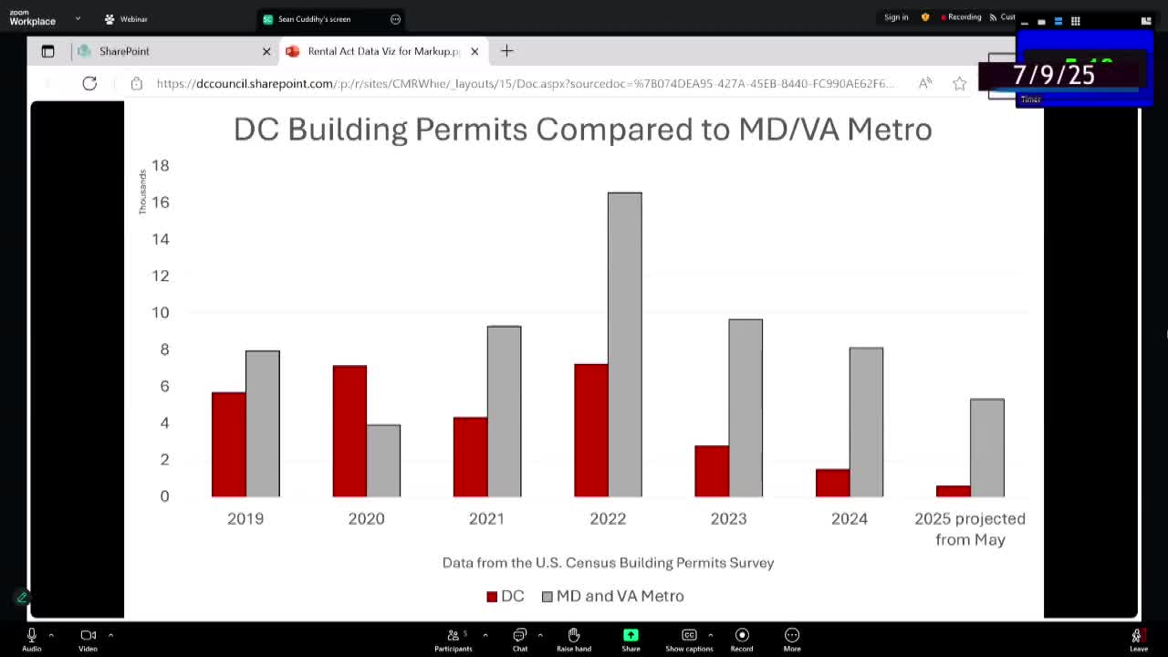 DC Council addresses housing crisis and eviction timelines amid mayor's proposal criticisms