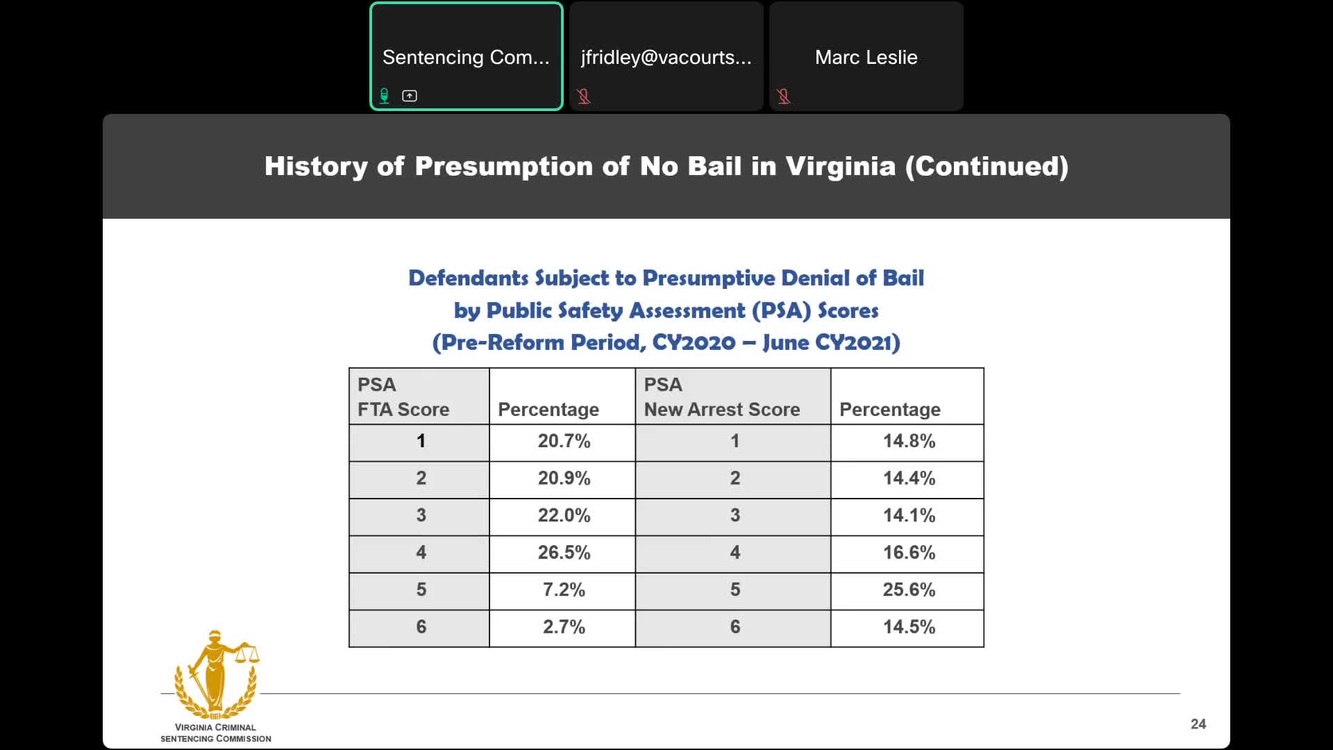 Virginia study evaluates bail reform impact on pretrial release and arrest rates