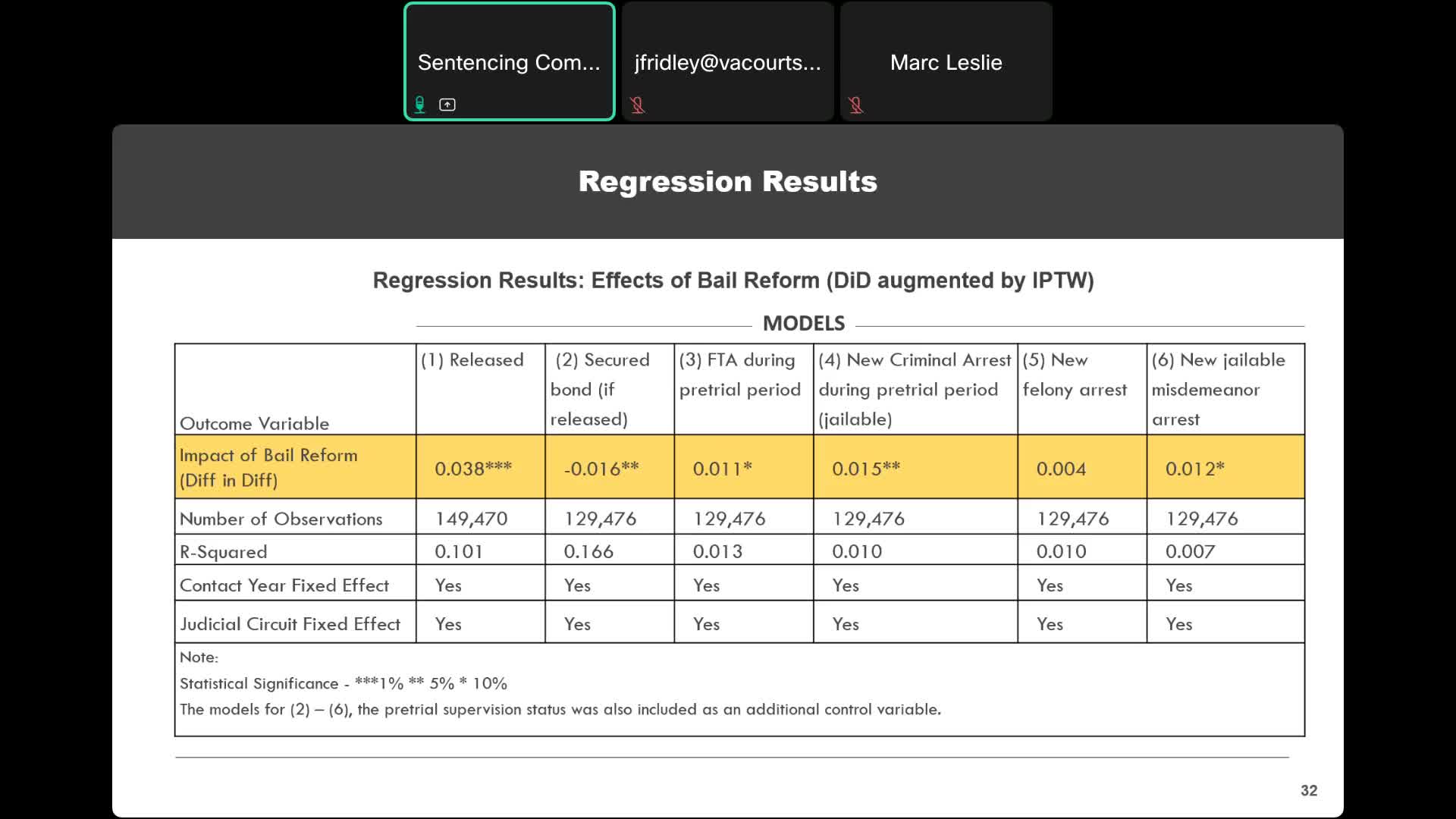 Research reveals uncertain impact of bail reform on criminal arrest rates