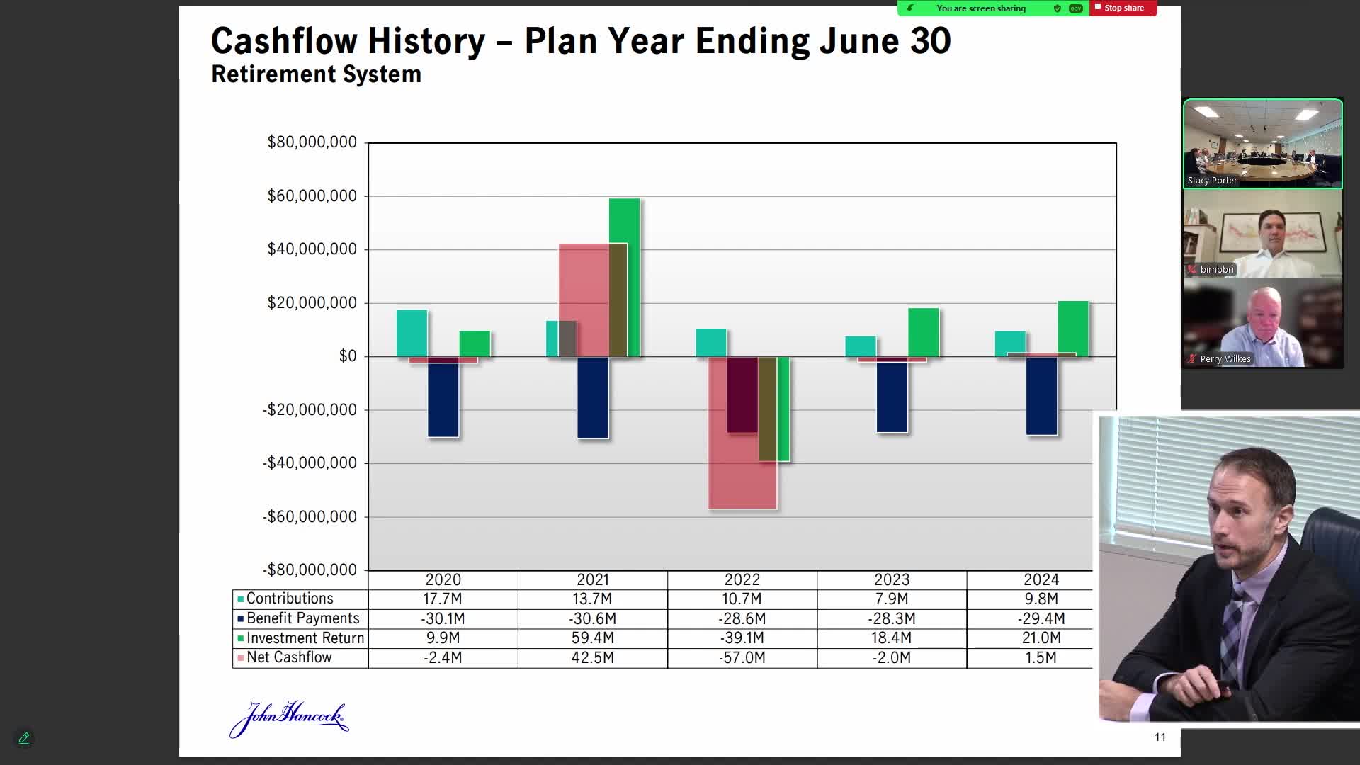 City pension fund targets December 1 for supplement payments and improves funded status