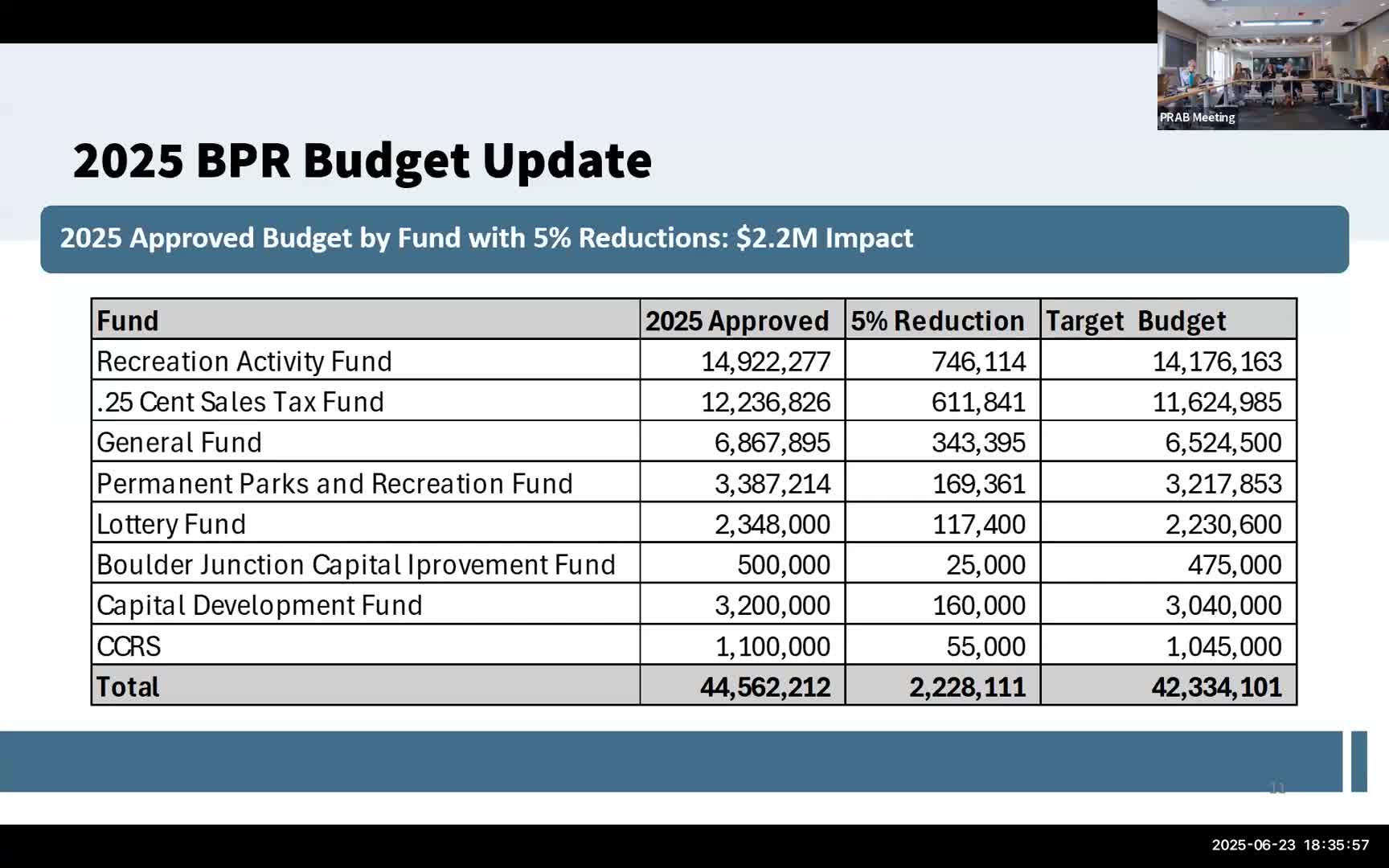 City department plans $2M budget reductions amid hiring freeze and personnel review