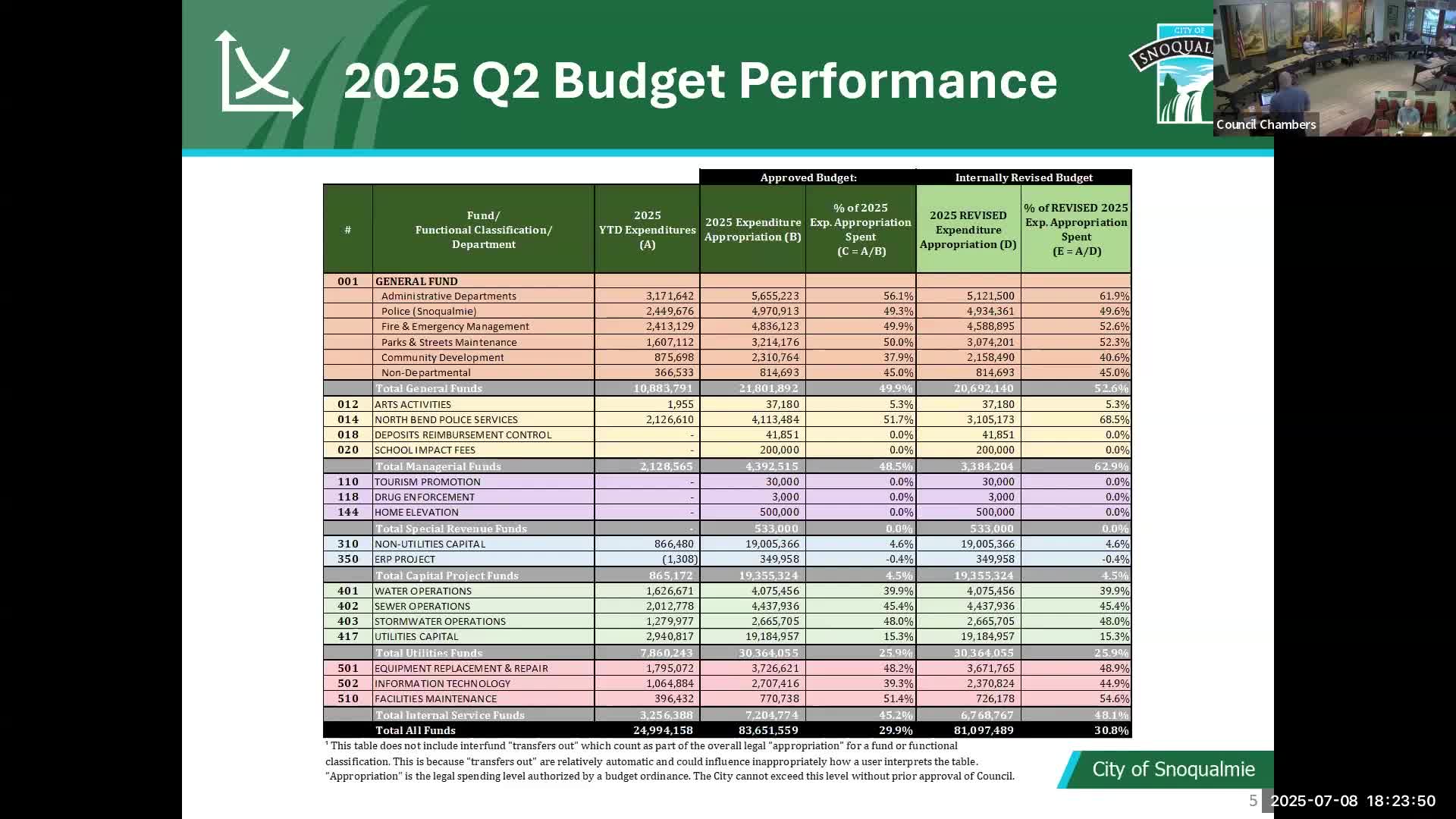 Snoqualmie reviews budget changes amid North Bend police service transition