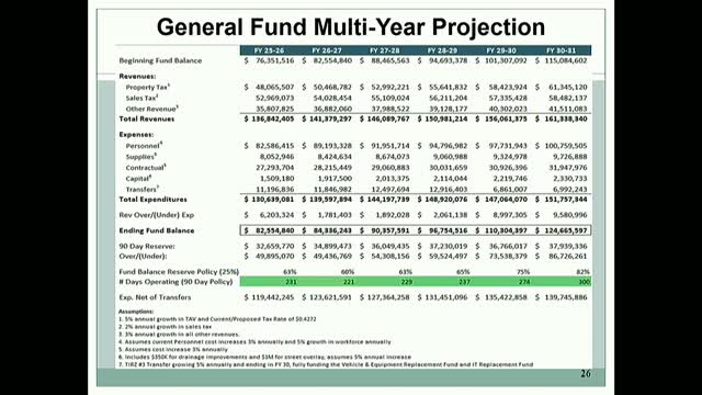 City Council plans to support population growth with budget projections