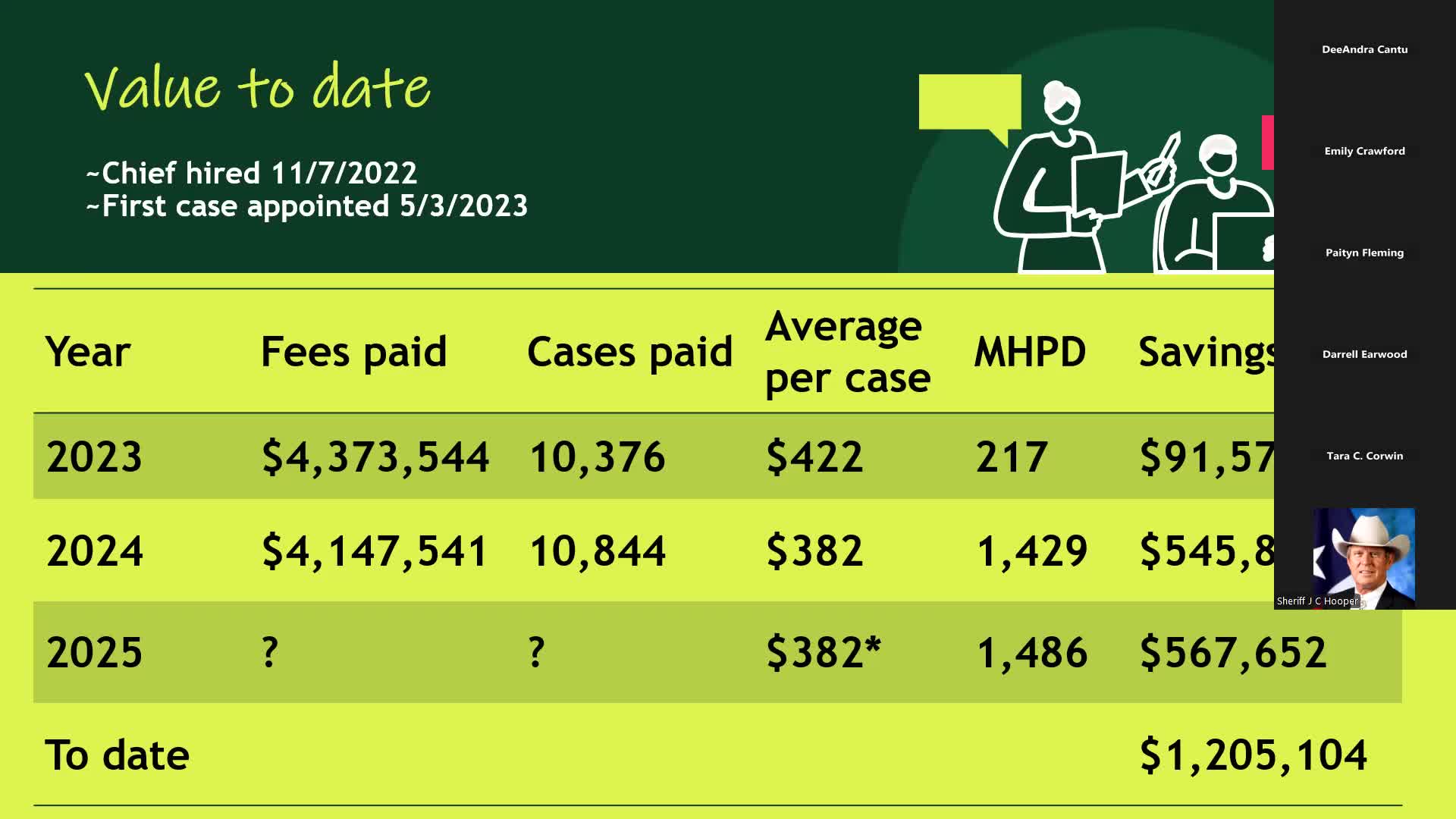 County Public Defender Office outlines savings and challenges in legal representation