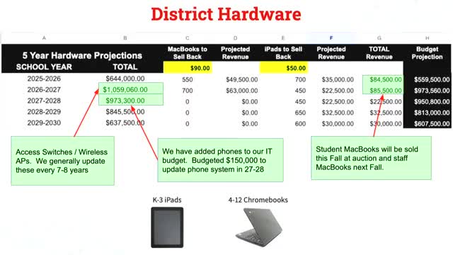 District finance update: fiscal year close, May forecast and state budget changes; some federal funds pending