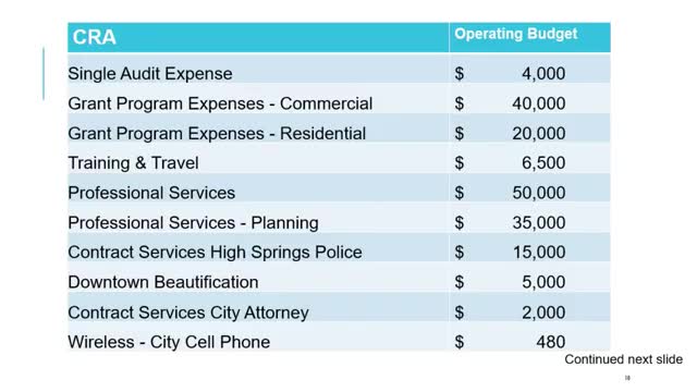 High Springs CRA outlines budget for planning and beautification projects