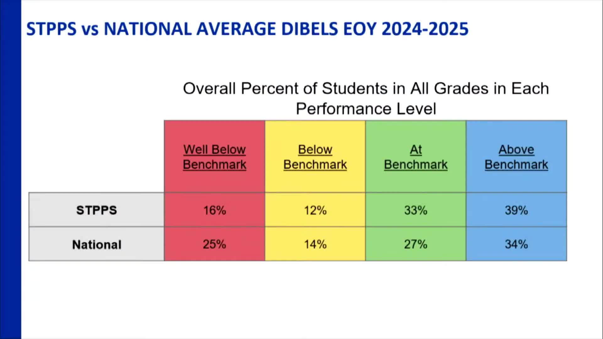 District reports DIBELS gains but flags small group of third graders for possible retention