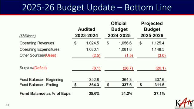 Texas school district prepares audit and budget adjustments for 2025-2026 school year