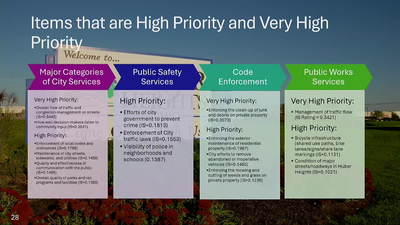 Huber Heights rated above national average in 40 of 53 service areas
