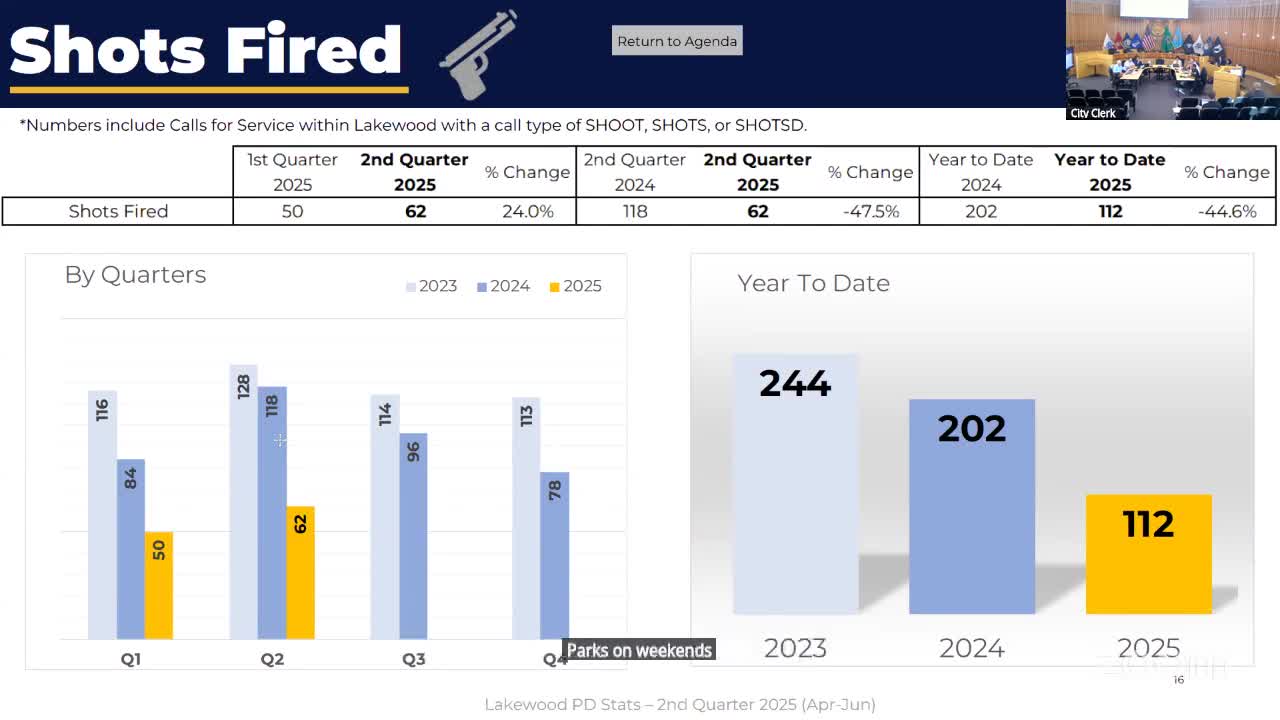 Lakewood police report significant decline in crime rates for 2023