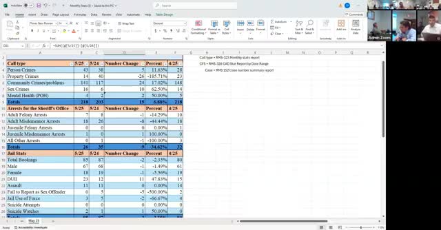 Sheriff reports May uptick in some crimes, high courthouse screenings and jail activity