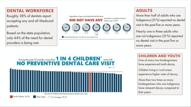 North Dakota Kindergarteners Face Alarming Dental Health Disparities