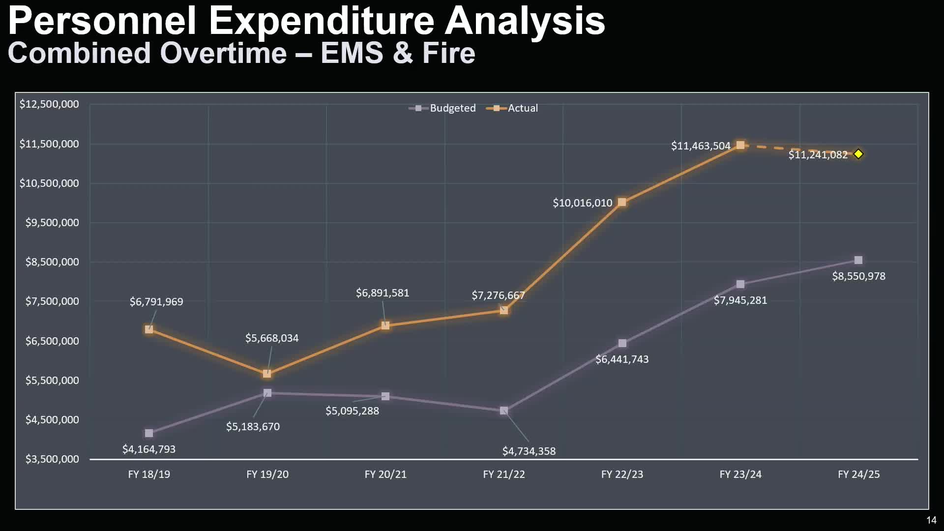 Marion County Fire Rescue Reports on Overtime and Staffing Initiatives
