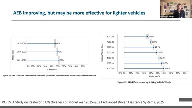 California analysis reveals vehicle weight impacts automatic emergency braking efficacy