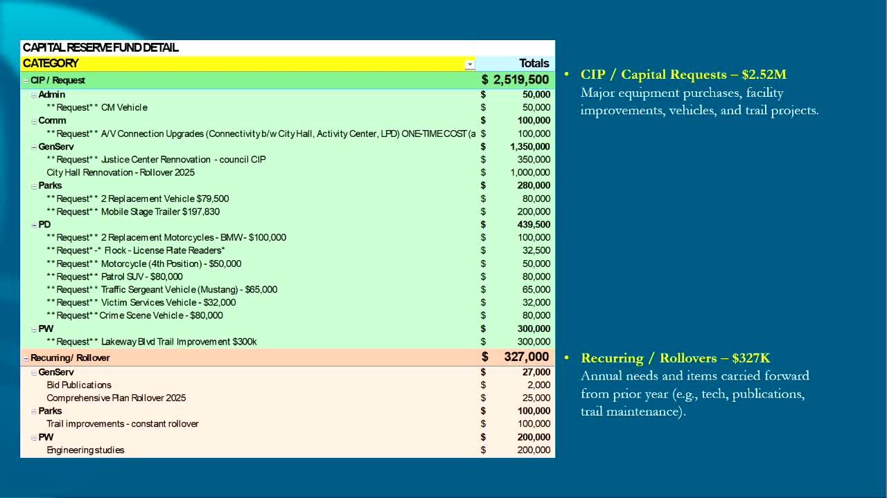 Lakeway City Council reviews $3.7M budget for infrastructure and public safety enhancements