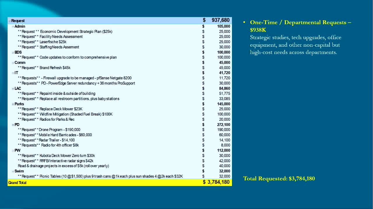 Lakeway City Council Reviews Budget Proposals and Upcoming Tax Rate Decisions