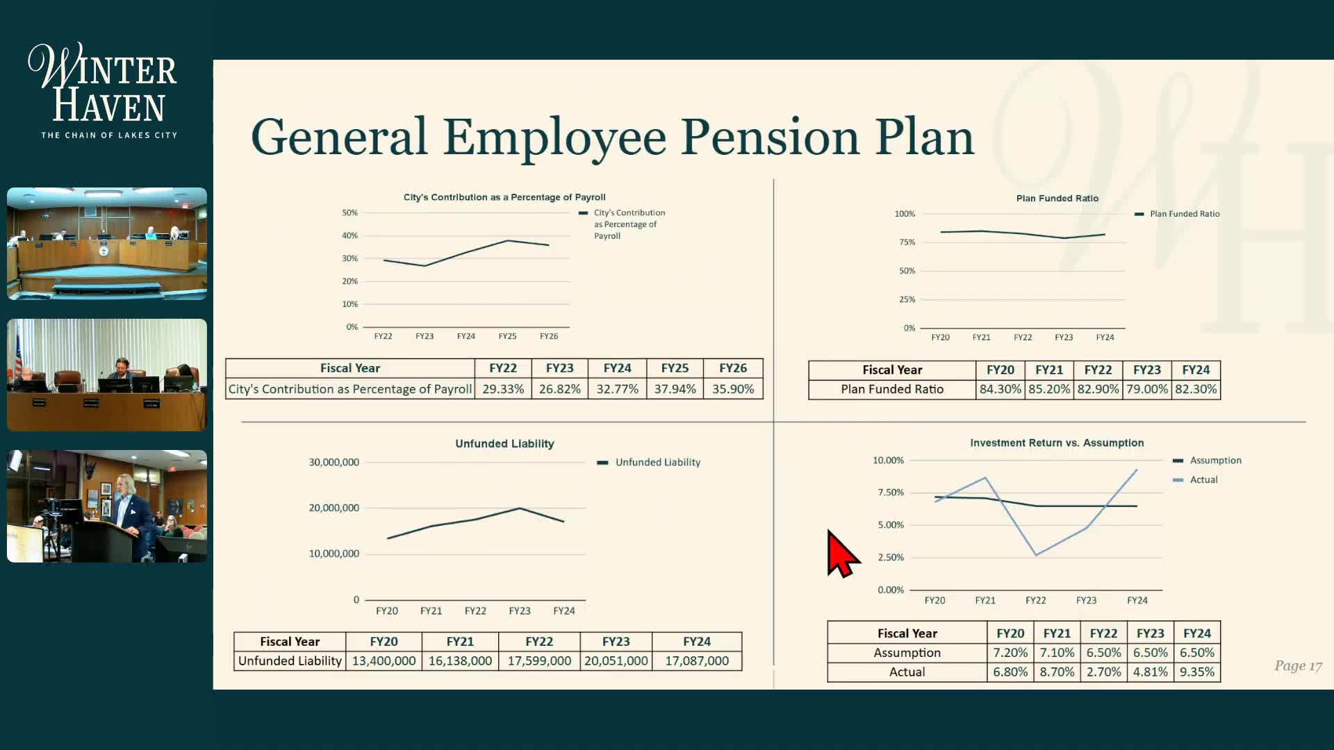 Pension Boards Report Positive Performance Amid Ongoing Concerns in Winter Haven