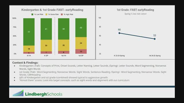 School Report Highlights 58 Percent Growth in Kindergarten and First Grade Students