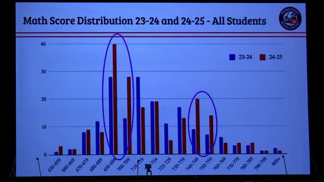 School District Reports Increased Student Proficiency in Math and English for Graduation Readiness