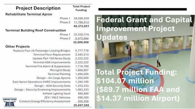 GIAA outlines $104 million in federal and airport-funded projects; apron, roof and ADA work lead list