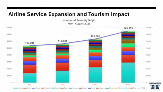 Airlines add seats to Guam this summer; GIAA and GVB in talks over 30% vs. 50% incentive dispute
