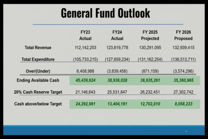 Budget Report Highlights 19% Revenue Growth and 29% Expenditure Increase