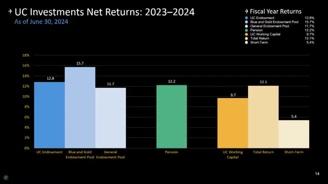 University Endowment and Pension Perform Well with 13% and 12.7% Returns