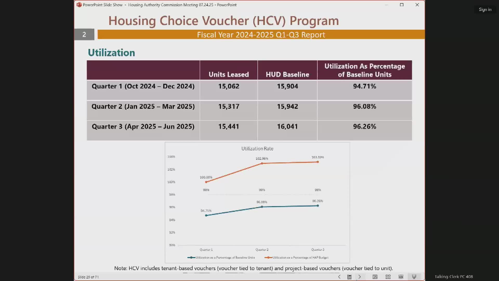 Housing Authority Reports $22.5M Shortfall to HUD Due to Budget Constraints