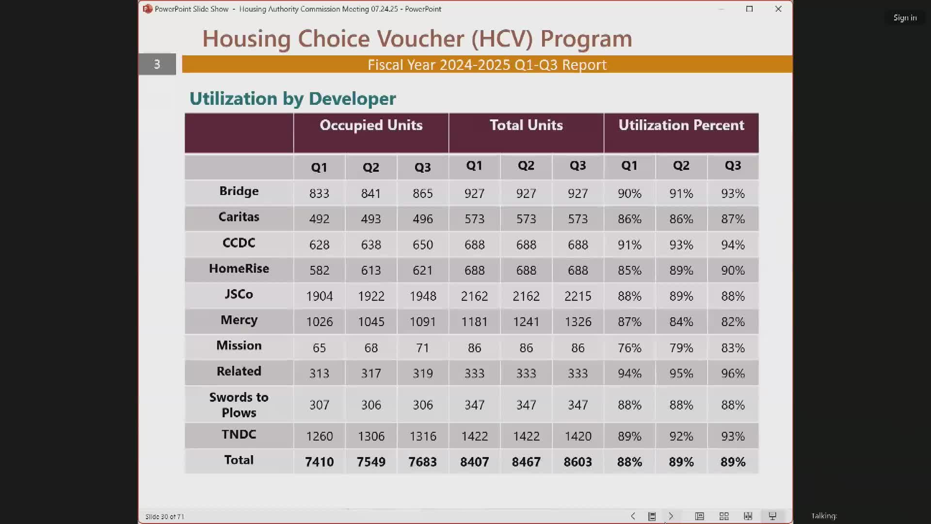 Developers Report Increase in Leased Units Despite Lower Occupancy Rates