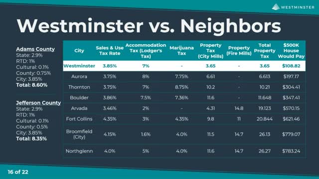Westminster Maintains Lowest Property Tax Among Comparable Cities While Relying on Sales Tax